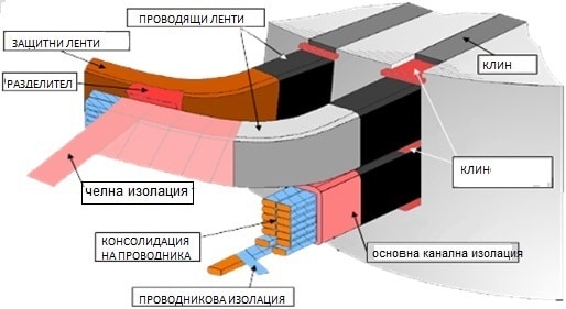 Слюдени ленти за основна изолация за VPI технология