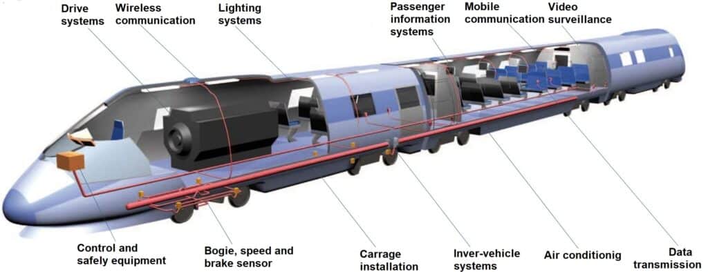 Railway cables and automotive applications
